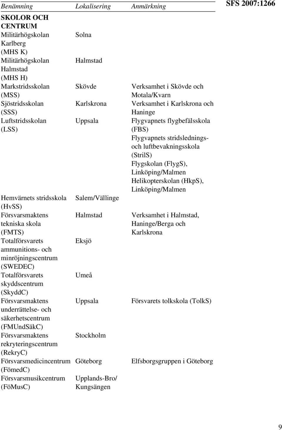 (StrilS) Flygskolan (FlygS), Linköping/Malmen Helikopterskolan (HkpS), Linköping/Malmen Hemvärnets stridsskola Salem/Vällinge (HvSS) Försvarsmaktens Halmstad Verksamhet i Halmstad, tekniska skola