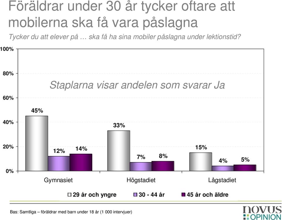 80% Staplarna visar andelen som svarar Ja 60% 45% 40% 33% 20% 12% 14% 7% 8%