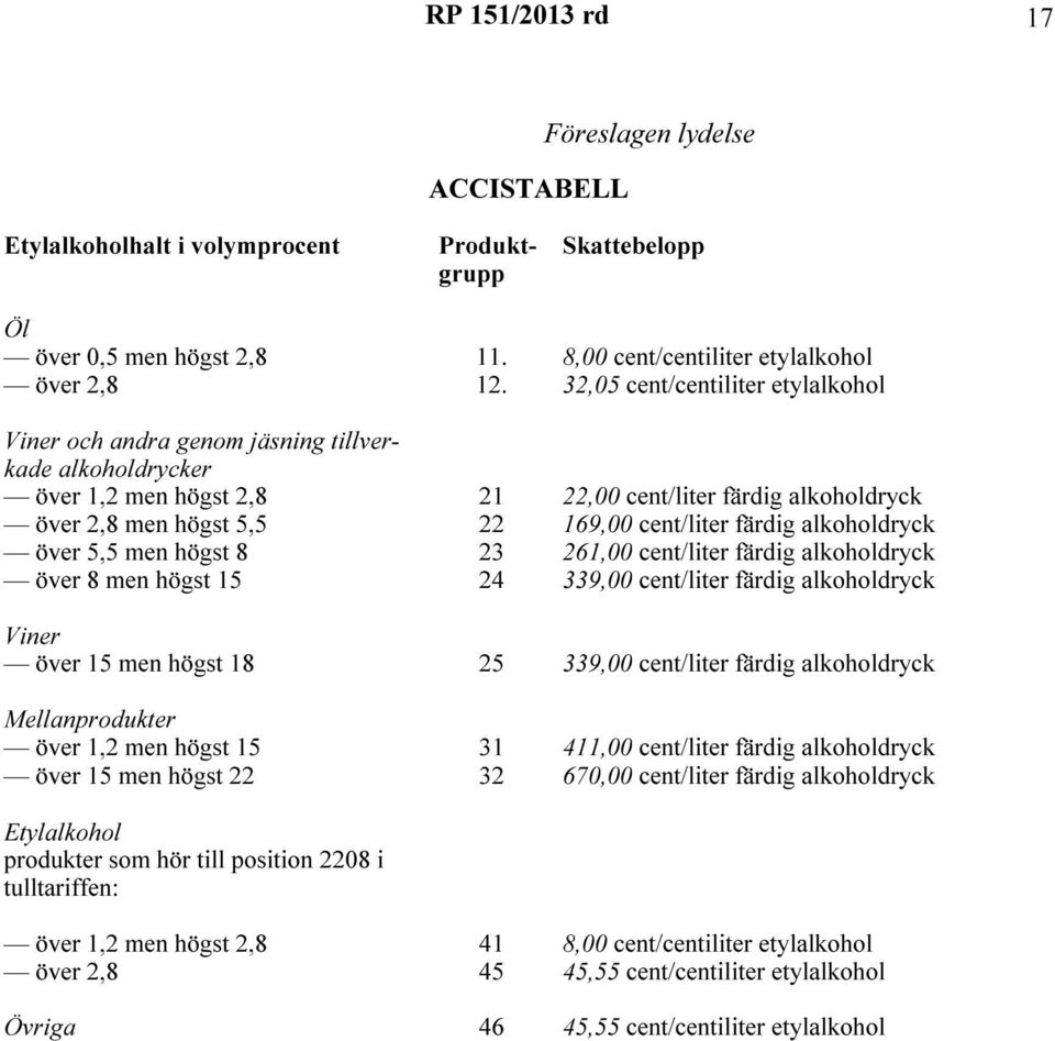 färdig alkoholdryck över 5,5 men högst 8 23 261,00 cent/liter färdig alkoholdryck över 8 men högst 15 24 339,00 cent/liter färdig alkoholdryck Viner över 15 men högst 18 25 339,00 cent/liter färdig