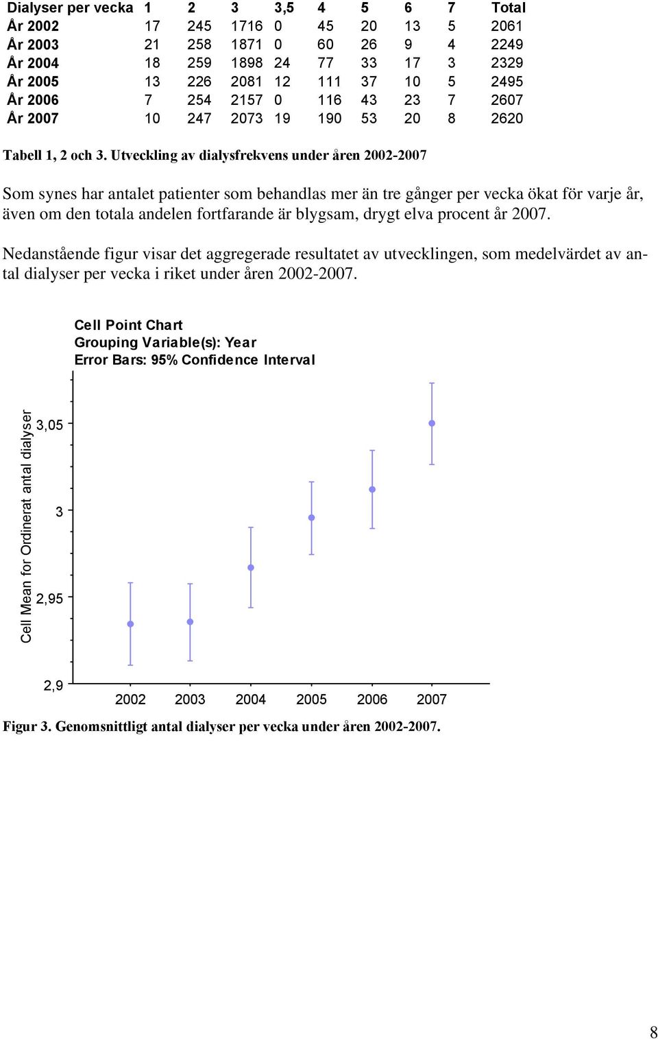 Utveckling av dialysfrekvens under åren 2002-2007 Som synes har antalet patienter som behandlas mer än tre gånger per vecka ökat för varje år, även om den totala andelen fortfarande är blygsam, drygt