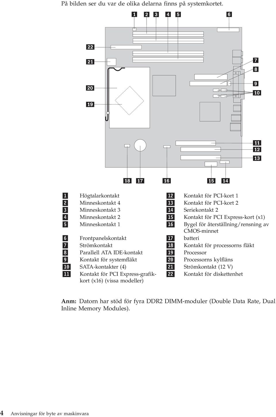 Minneskontakt 1 16 Bygel för återställning/rensning av CMOS-minnet 6 Frontpanelskontakt 17 batteri 7 Strömkontakt 18 Kontakt för processorns fläkt 8 Parallell ATA IDE-kontakt 19