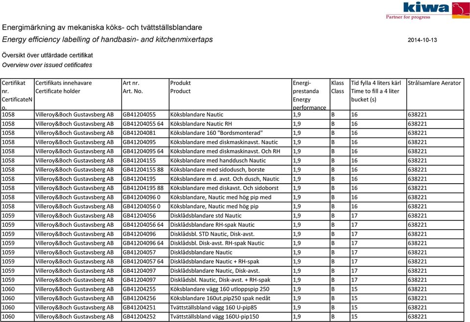 Produkt Product Energiprestanda Energy performance Klass Class Tid fylla 4 liters kärl Time to fill a 4 liter bucket (s) 1058 Villeroy&Boch Gustavsberg AB GB41204055 Köksblandare Nautic 1,9 B 16