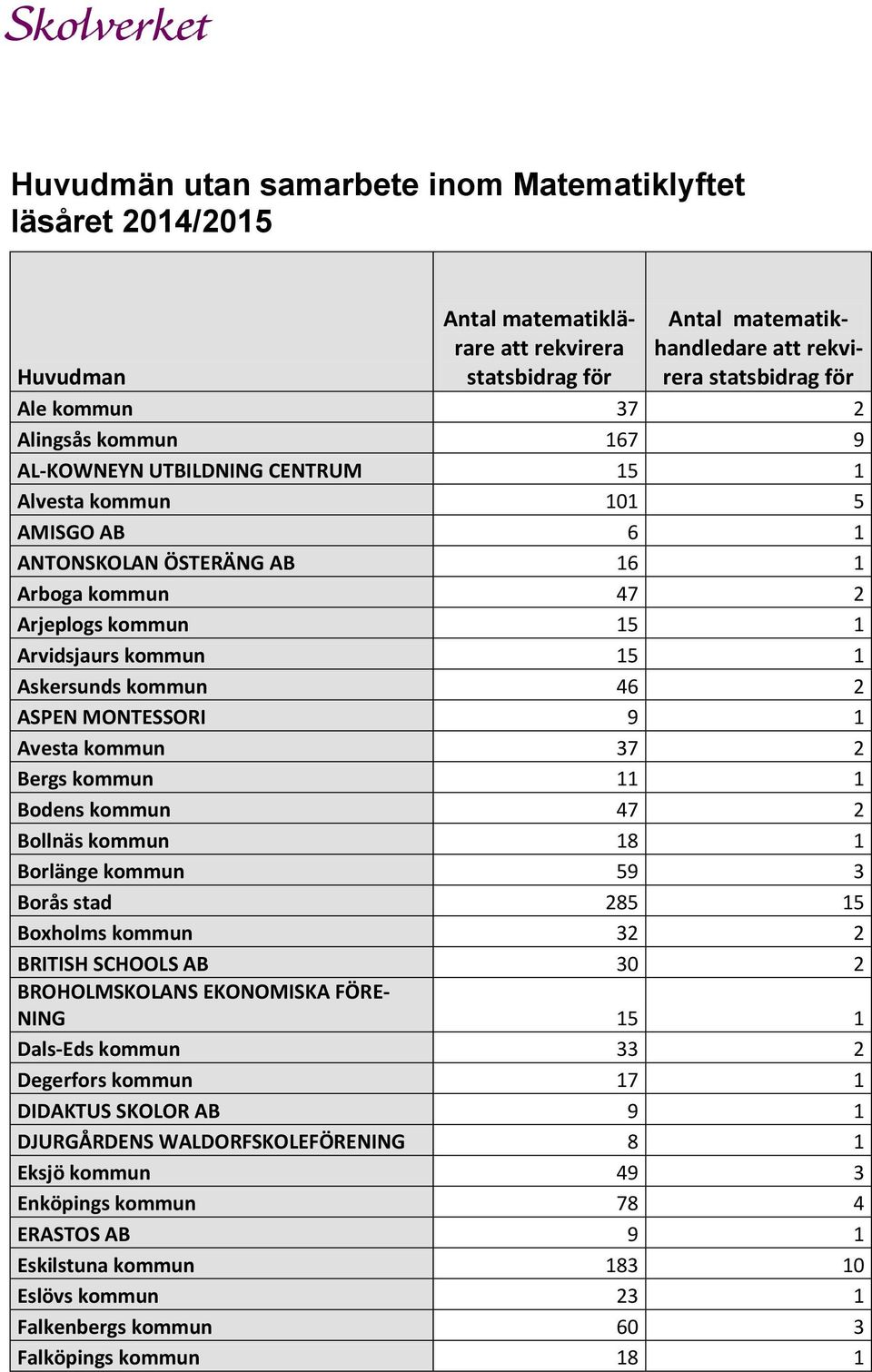 Bollnäs kommun 18 1 Borlänge kommun 59 3 Borås stad 285 15 Boxholms kommun 32 2 BRITISH SCHOOLS AB 30 2 BROHOLMSKOLANS EKONOMISKA FÖRE- NING 15 1 Dals-Eds kommun 33 2 Degerfors kommun 17 1