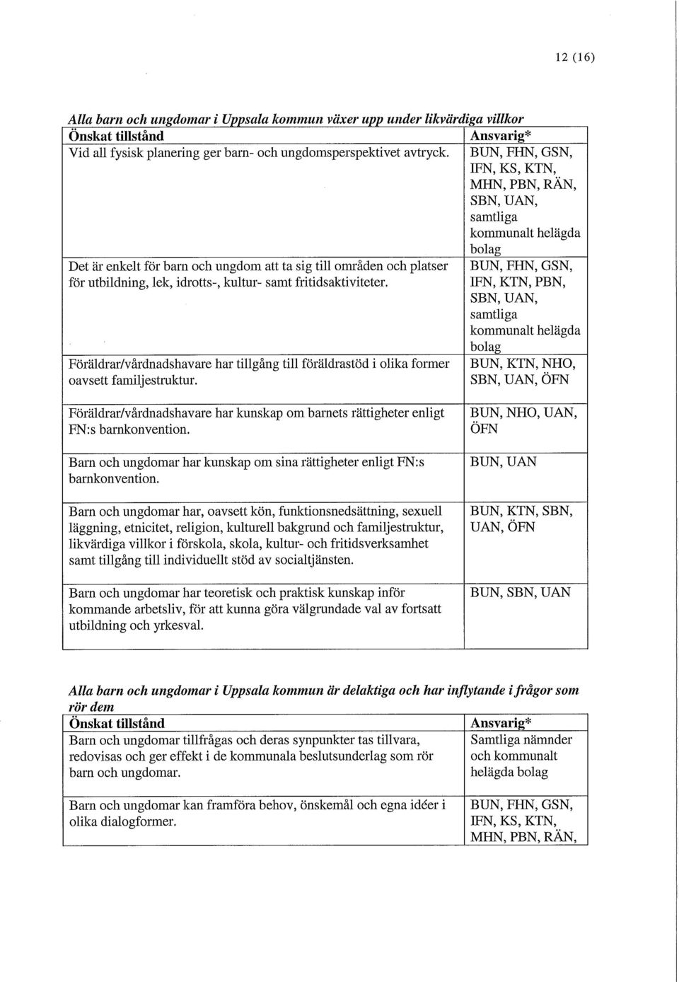 idrotts-, kultur- samt fritidsaktiviteter. IFN, KTN, PBN, SBN, UAN, samtliga kommunalt helägda bolag Föräldrar/vårdnadshavare har tillgång till föräldrastöd i olika former oavsett familjestruktur.