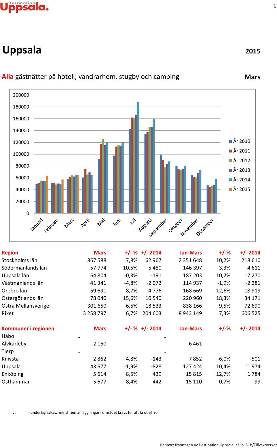 59691 8,7% 4776 168669 12,6% 18919 Östergötlands län 784 15,6% 154 2296 18,3% 34171 Östra Mellansverige 3165 6,5% 18533 838166 9,5% 7269 Riket 3258797 6,7% 2463 8943149 7,3% 66525 Kommuner i