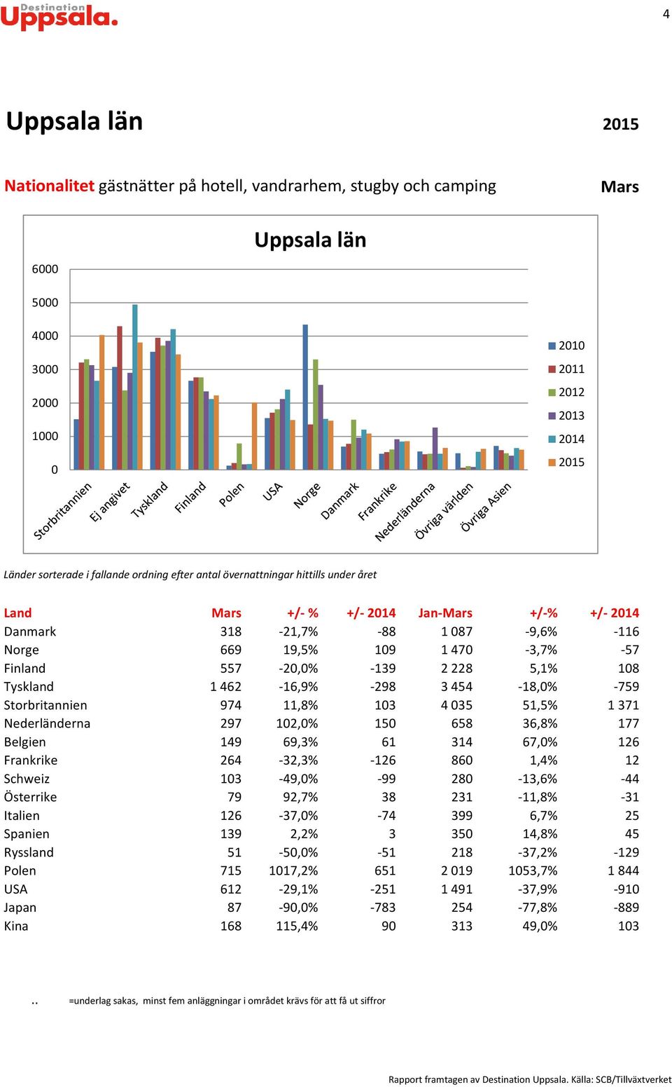 Storbritannien 974 11,8% 13 435 51,5% 1371 Nederländerna 297 12,% 15 658 36,8% 177 Belgien 149 69,3% 61 314 67,% 126 Frankrike 264-32,3% -126 86 1,4% 12 Schweiz 13-49,% -99 28-13,6% -44 Österrike 79