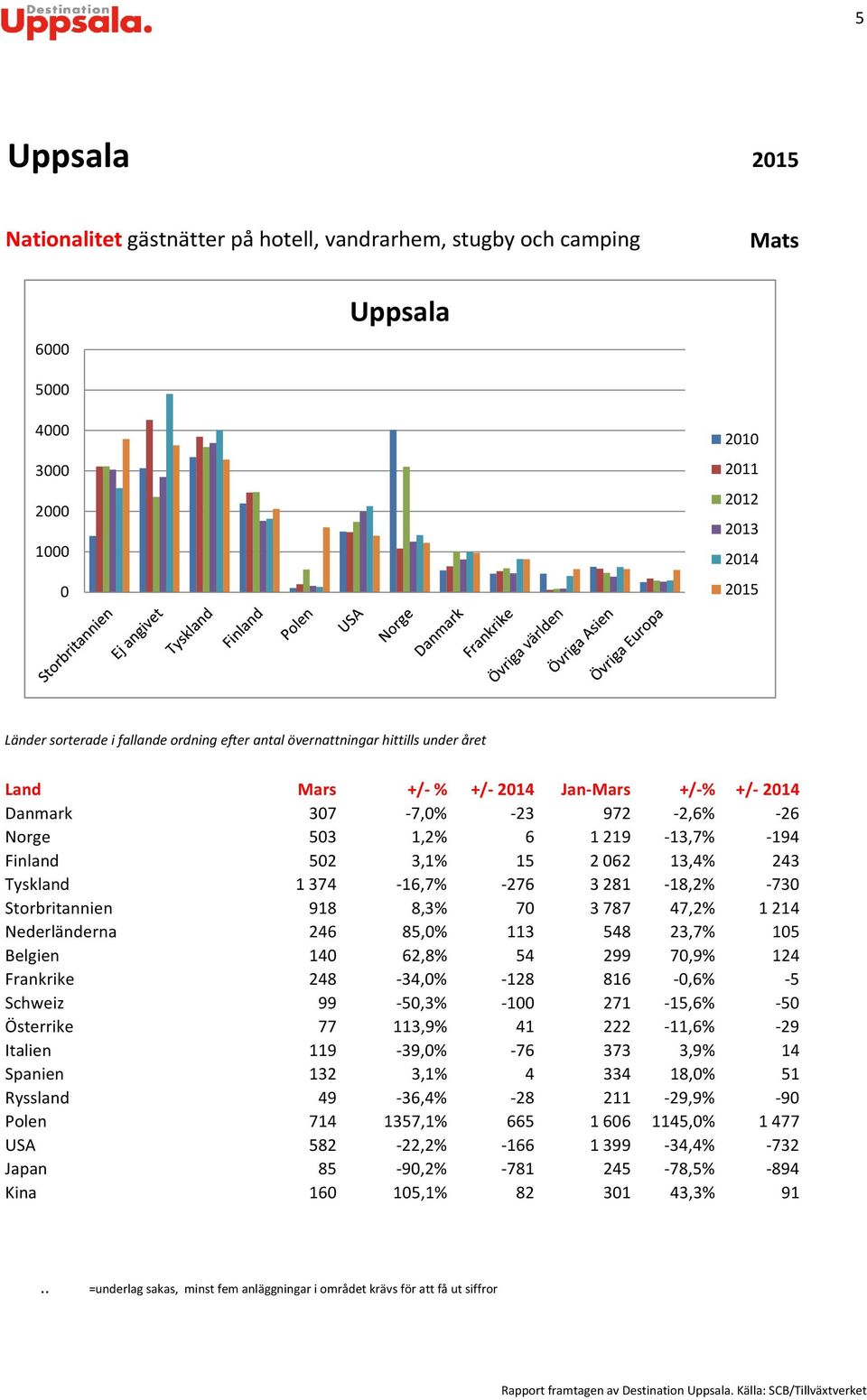 918 8,3% 7 3787 47,2% 1214 Nederländerna 246 85,% 113 548 23,7% 15 Belgien 14 62,8% 54 299 7,9% 124 Frankrike 248-34,% -128 816 -,6% -5 Schweiz 99-5,3% -1 271-15,6% -5 Österrike 77 113,9% 41