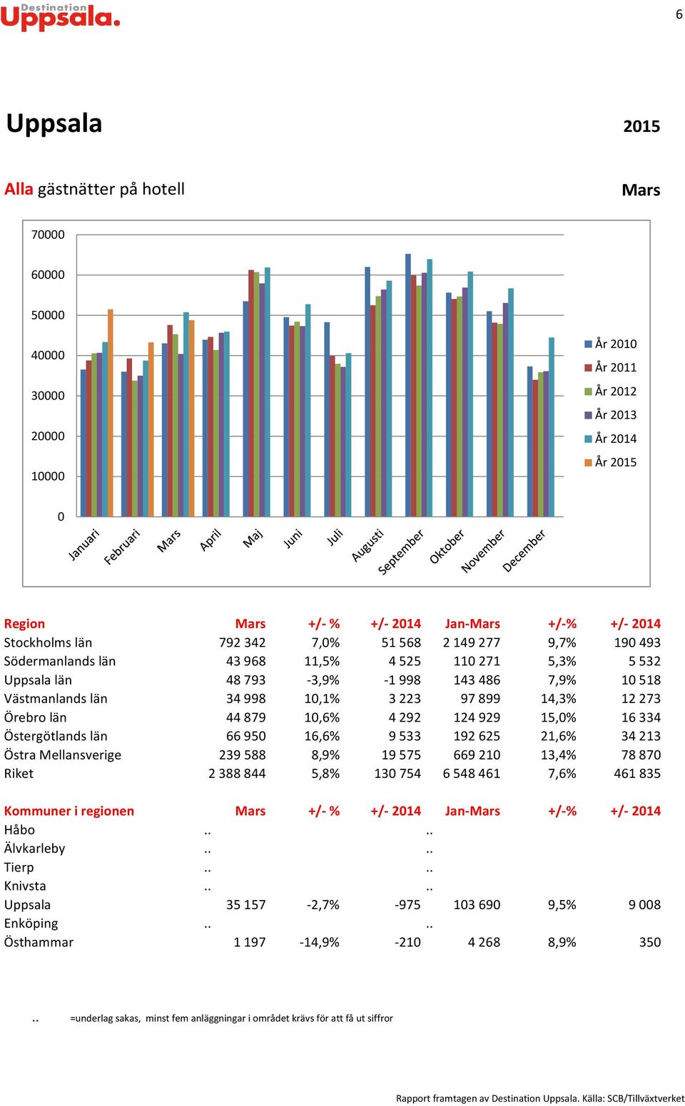 44879 1,6% 4292 124929 15,% 16334 Östergötlands län 6695 16,6% 9533 192625 21,6% 34213 Östra Mellansverige 239588 8,9% 19575 66921 13,4% 7887 Riket 2388844 5,8% 13754 6548461