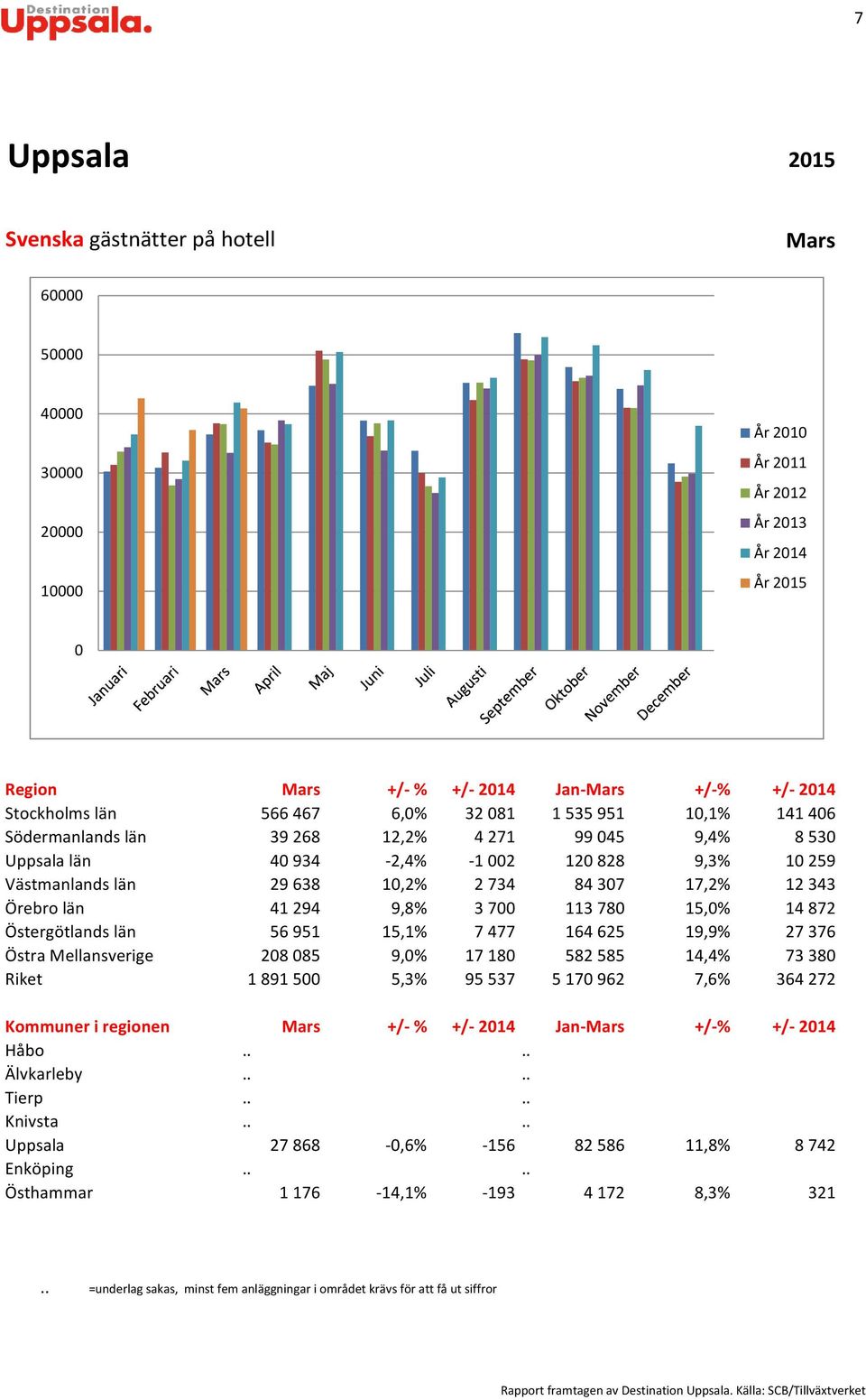 41294 9,8% 37 11378 15,% 14872 Östergötlands län 56951 15,1% 7477 164625 19,9% 27376 Östra Mellansverige 2885 9,% 1718 582585 14,4% 7338 Riket 18915 5,3% 95537 517962 7,6%