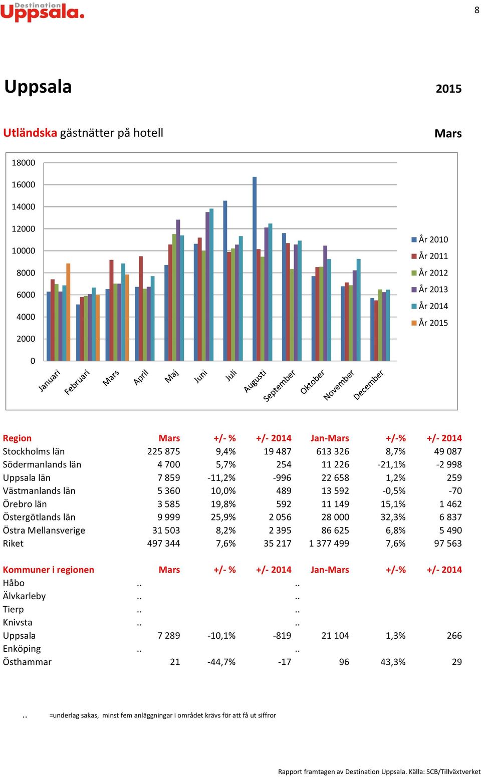 län 3585 19,8% 592 11149 15,1% 1462 Östergötlands län 9999 25,9% 256 28 32,3% 6837 Östra Mellansverige 3153 8,2% 2395 86625 6,8% 549 Riket 497344 7,6% 35217 1377499 7,6%