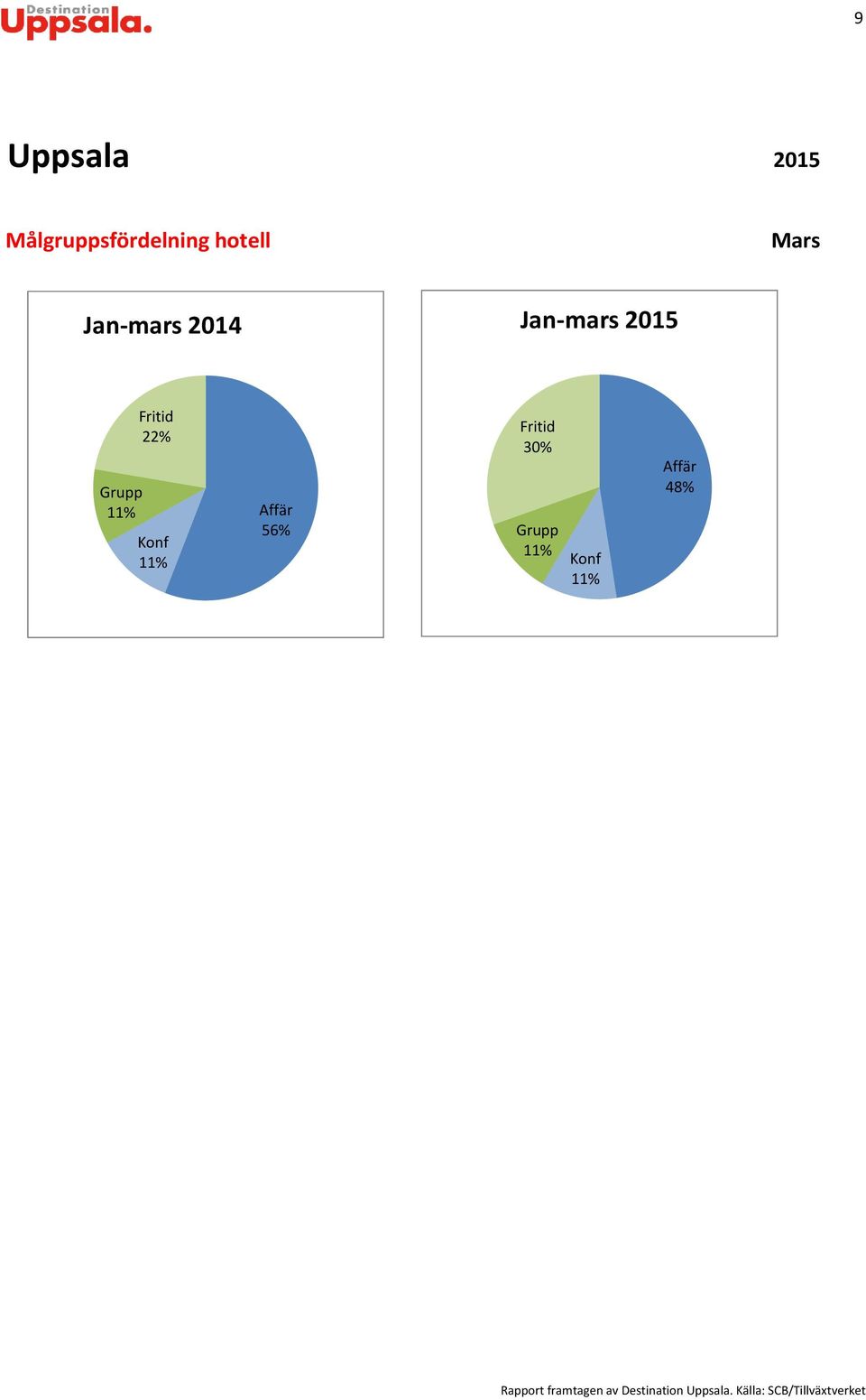 Grupp 11% Fritid 22% Konf 11% Affär