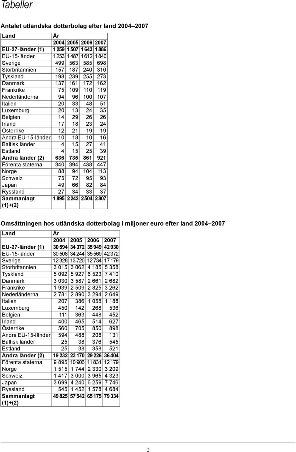 Andra EU-15-länder 10 18 10 16 Baltisk länder 4 15 27 41 Estland 4 15 25 39 Andra länder (2) 636 735 861 921 Förenta staterna 340 394 438 447 Norge 88 94 104 113 Schweiz 75 72 95 93 Japan 49 66 82 84