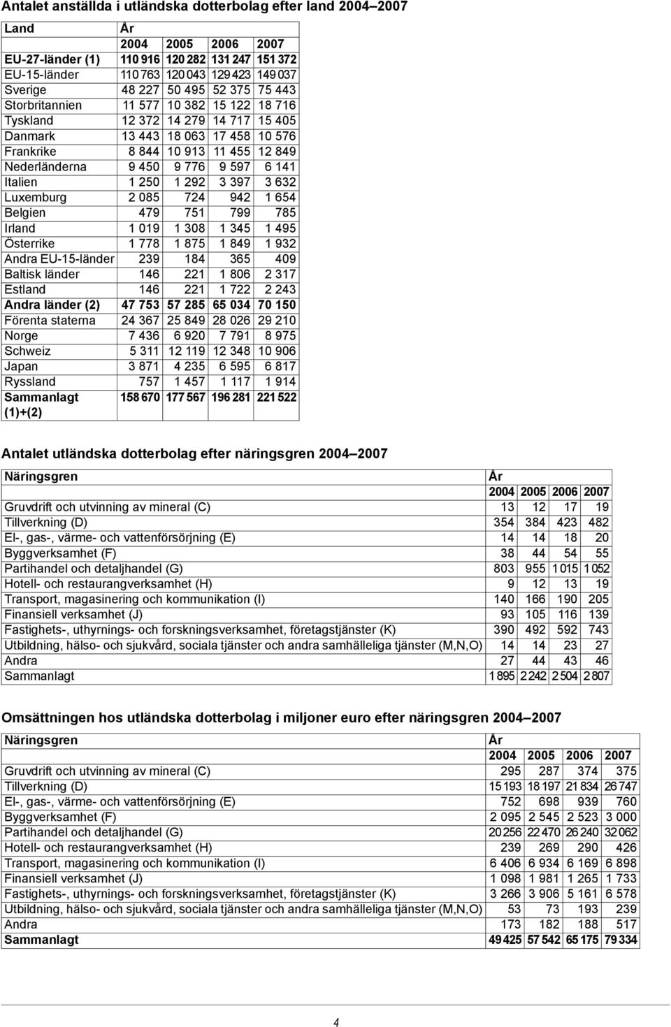 1 250 1 292 3 397 3 632 Luxemburg 2 085 724 942 1 654 Belgien 479 751 799 785 Irland 1 019 1 308 1 345 1 495 Österrike 1 778 1 875 1 849 1 932 Andra EU-15-länder 239 184 365 409 Baltisk länder 146