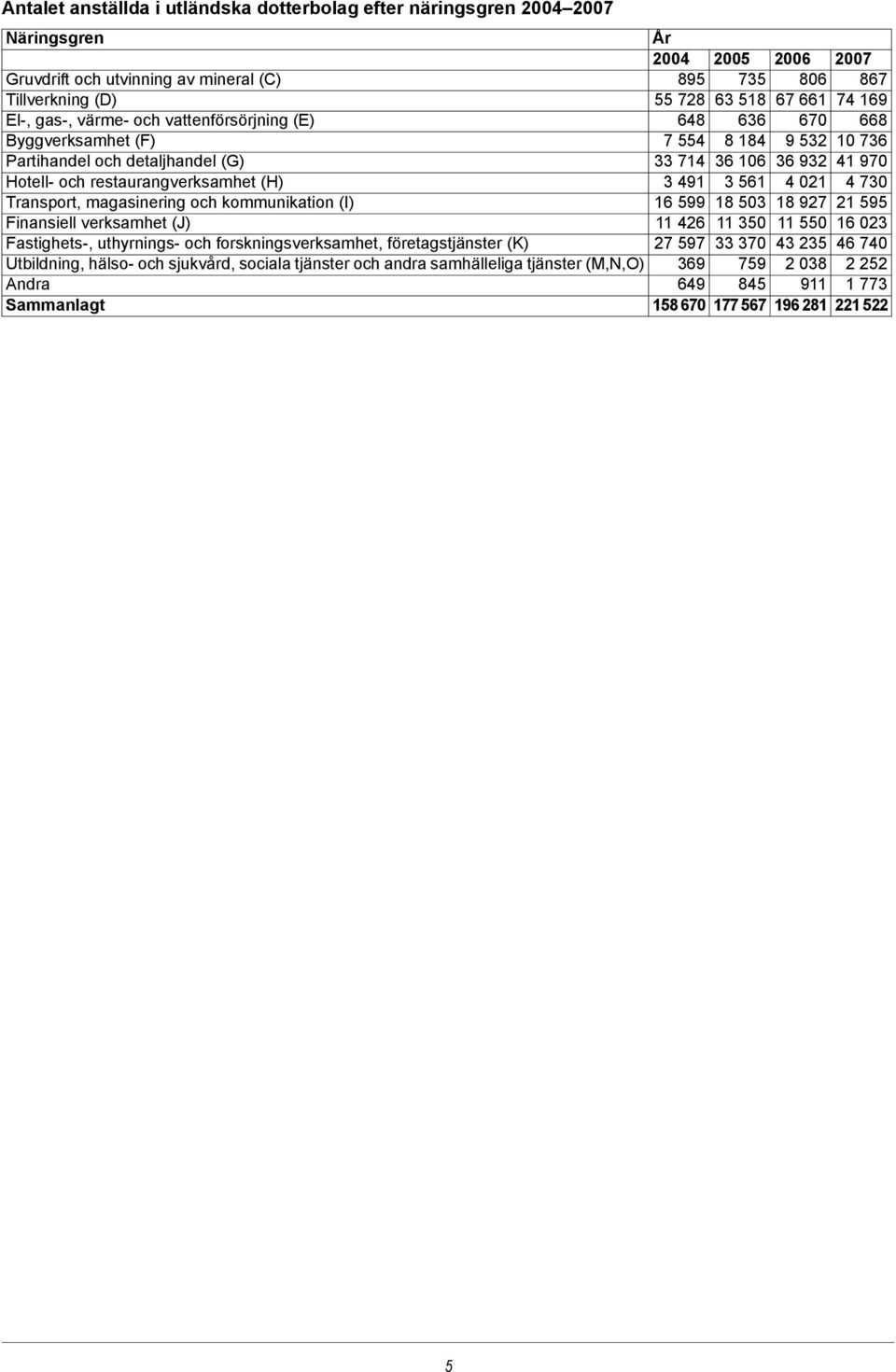 företagstjänster (K) Utbildning, hälso- och sjukvård, sociala tjänster och andra samhälleliga tjänster (M,N,O) Andra Sammanlagt 895 735 806 867 55 728 63 518 67 661 74 169 648 636 670 668 7 554 8 184