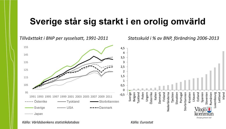 sysselsatt, 1991-2011 Statsskuld i % av BNP, förändring 2006-2013 155 145 135 125 115 105 95 1991 1993 1995 1997 1999 2001 2003 2005 2007 2009