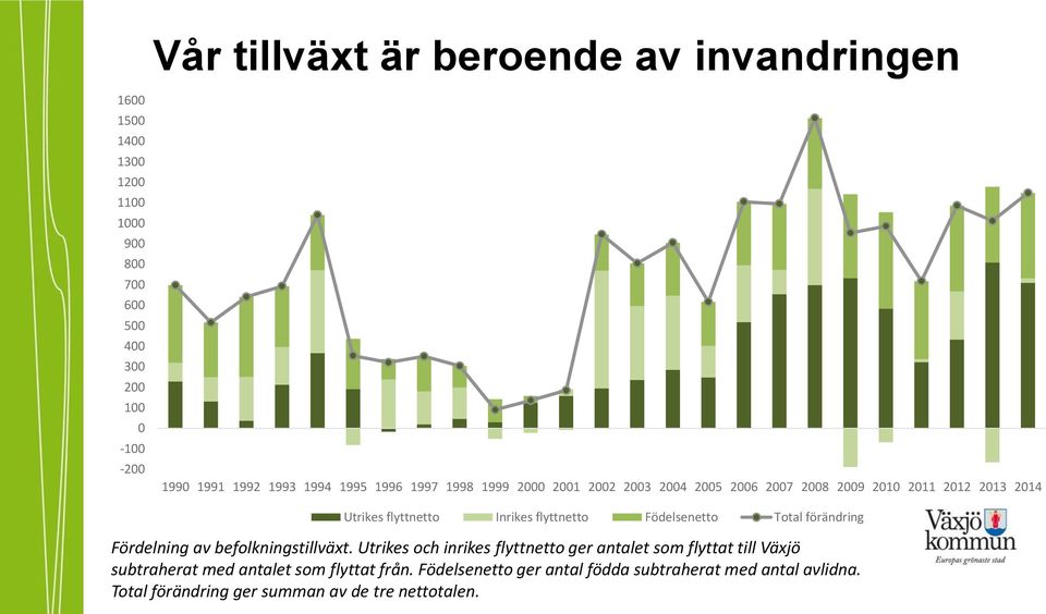 flyttnetto Födelsenetto Total förändring Fördelning av befolkningstillväxt.