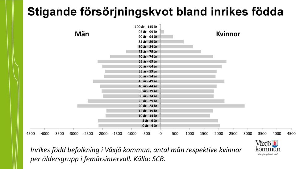 år - 24 år 15 år - 19 år 10 år - 14 år 5 år - 9 år 0 år - 4 år Kvinnor -4500-4000 -3500-3000 -2500-2000 -1500-1000 -500 0 500 1000 1500