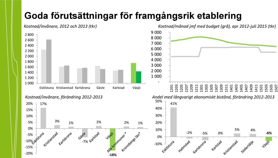 Kostnad/månad jmf med budget (grå), apr 2012-juli 2015 (tkr) 9 000 8 000 7 000 6 000 5 000 4 000 3 000 2 000 1 000 - Kostnad/invånare, förändring 2012-2013 Andel