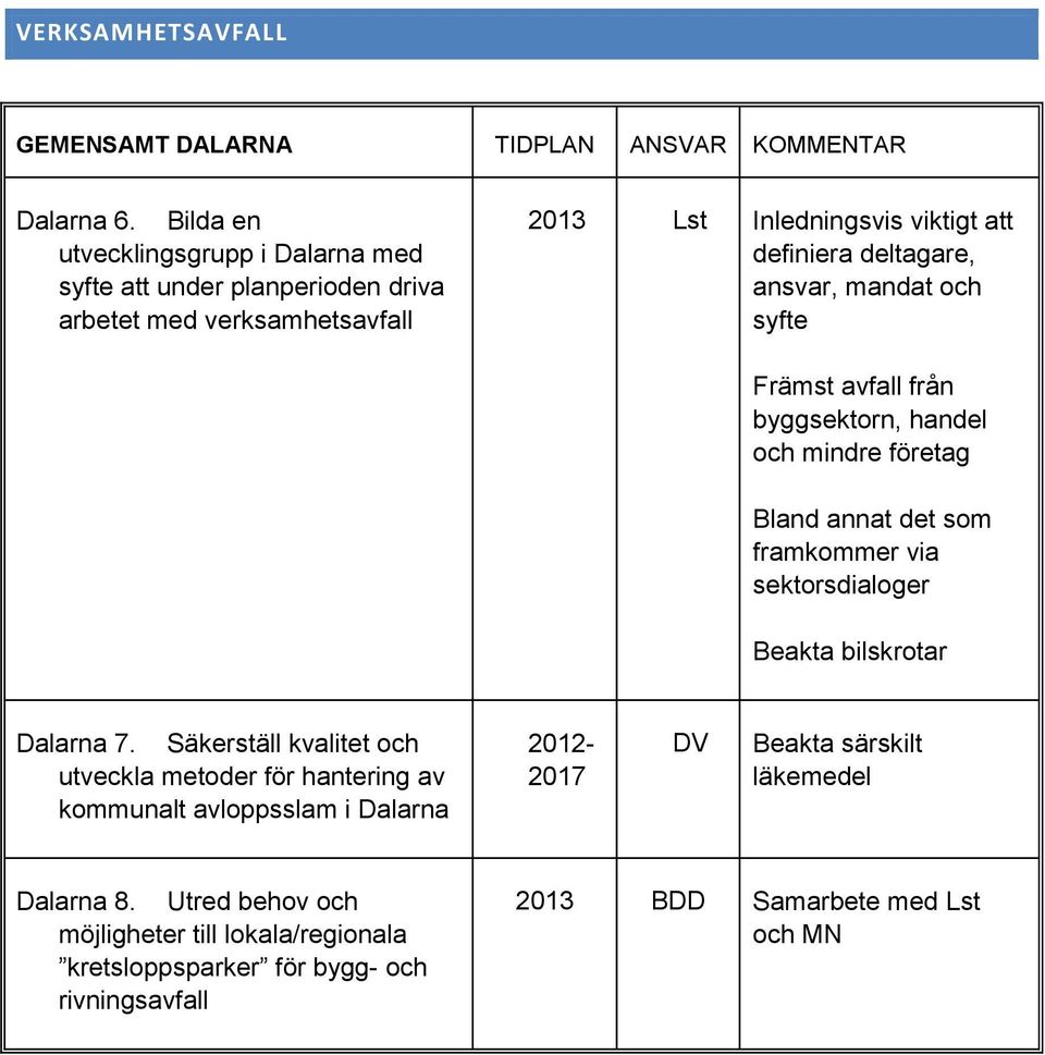 deltagare, ansvar, mandat och syfte Främst avfall från byggsektorn, handel och mindre företag Bland annat det som framkommer via sektorsdialoger Beakta