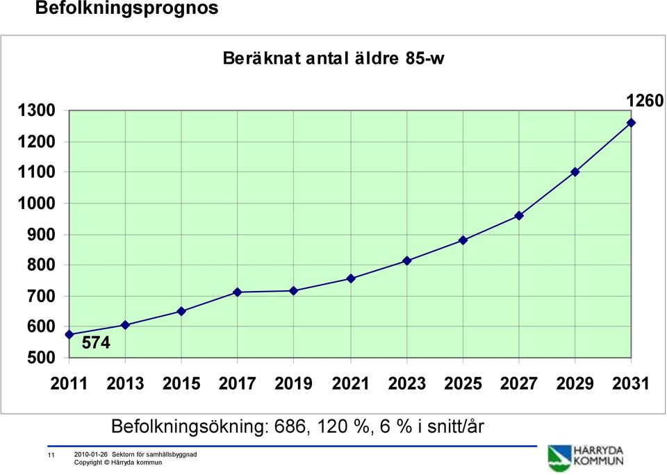 2019 2021 2023 2025 2027 2029 2031 Befolkningsökning: 686,