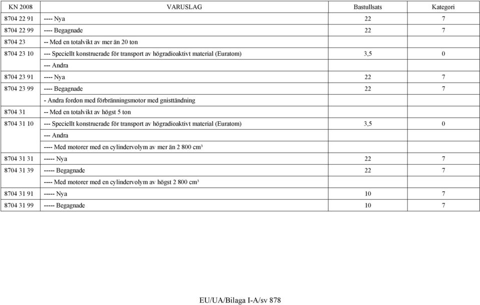8704 31 10 --- Speciellt konstruerade för transport av högradioaktivt material (Euratom) 3,5 0 --- Andra ---- Med motorer med en cylindervolym av mer än 2 800 cm³ 8704 31 31 -----