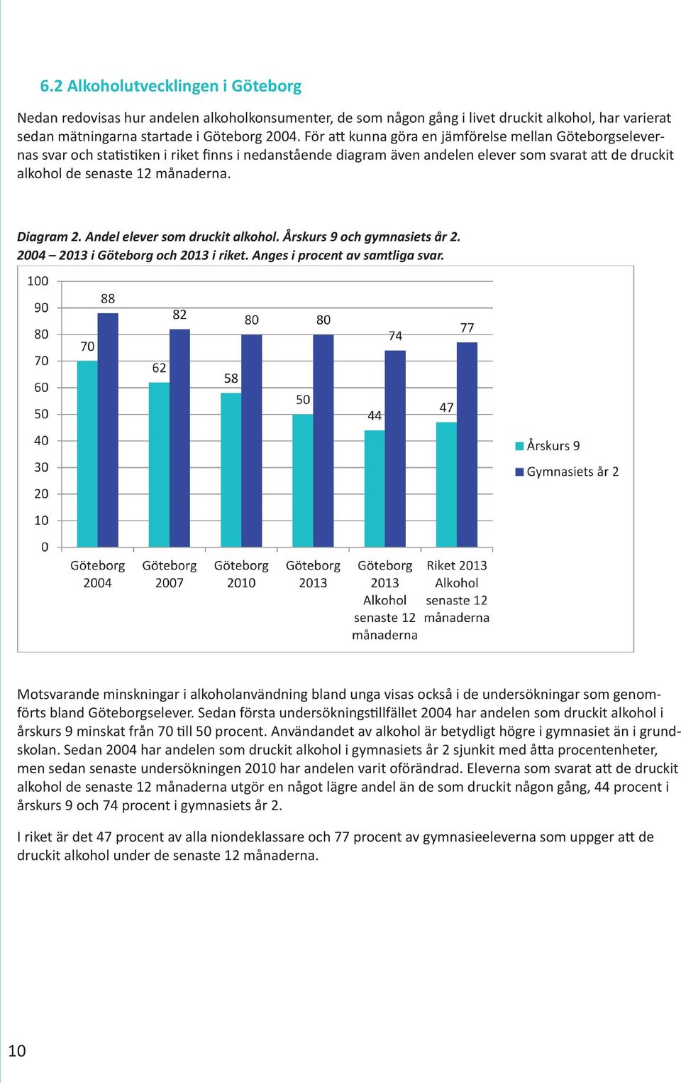 Diagram 2. Andel elever som druckit alkohol. Årskurs 9 och gymnasiets år 2. 2004 2013 i Göteborg och 2013 i riket. Anges i procent av samtliga svar.