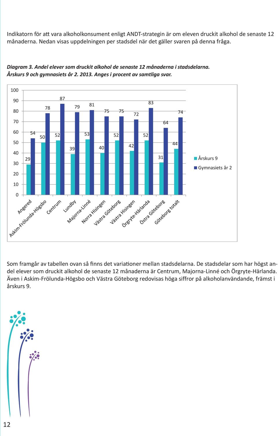 Årskurs 9 och gymnasiets år 2. 2013. Anges i procent av samtliga svar. Som framgår av tabellen ovan så finns det variationer mellan stadsdelarna.