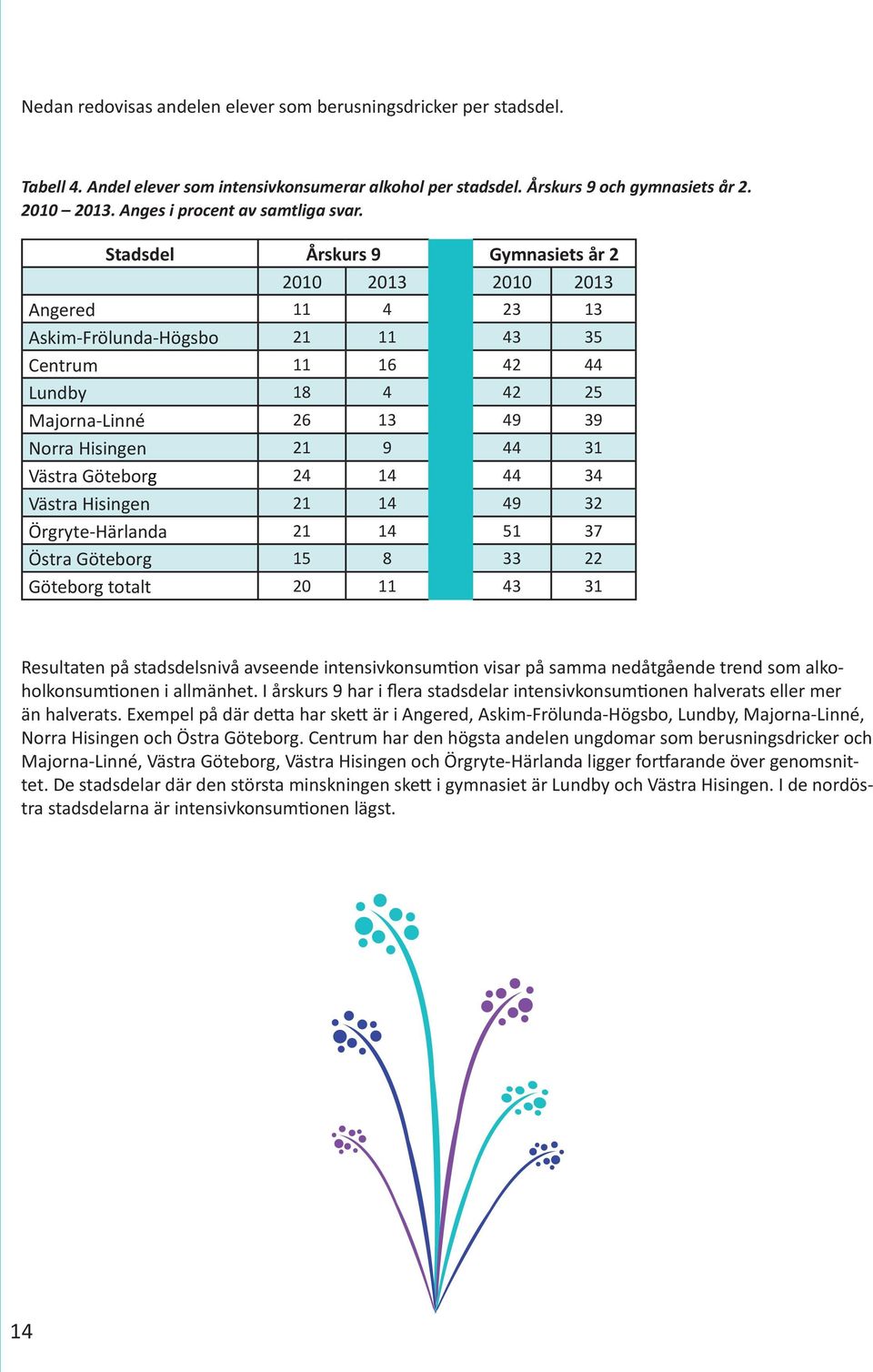 Stadsdel Årskurs 9 Gymnasiets år 2 2010 2013 2010 2013 Angered 11 4 23 13 Askim-Frölunda-Högsbo 21 11 43 35 Centrum 11 16 42 44 Lundby 18 4 42 25 Majorna-Linné 26 13 49 39 Norra Hisingen 21 9 44 31