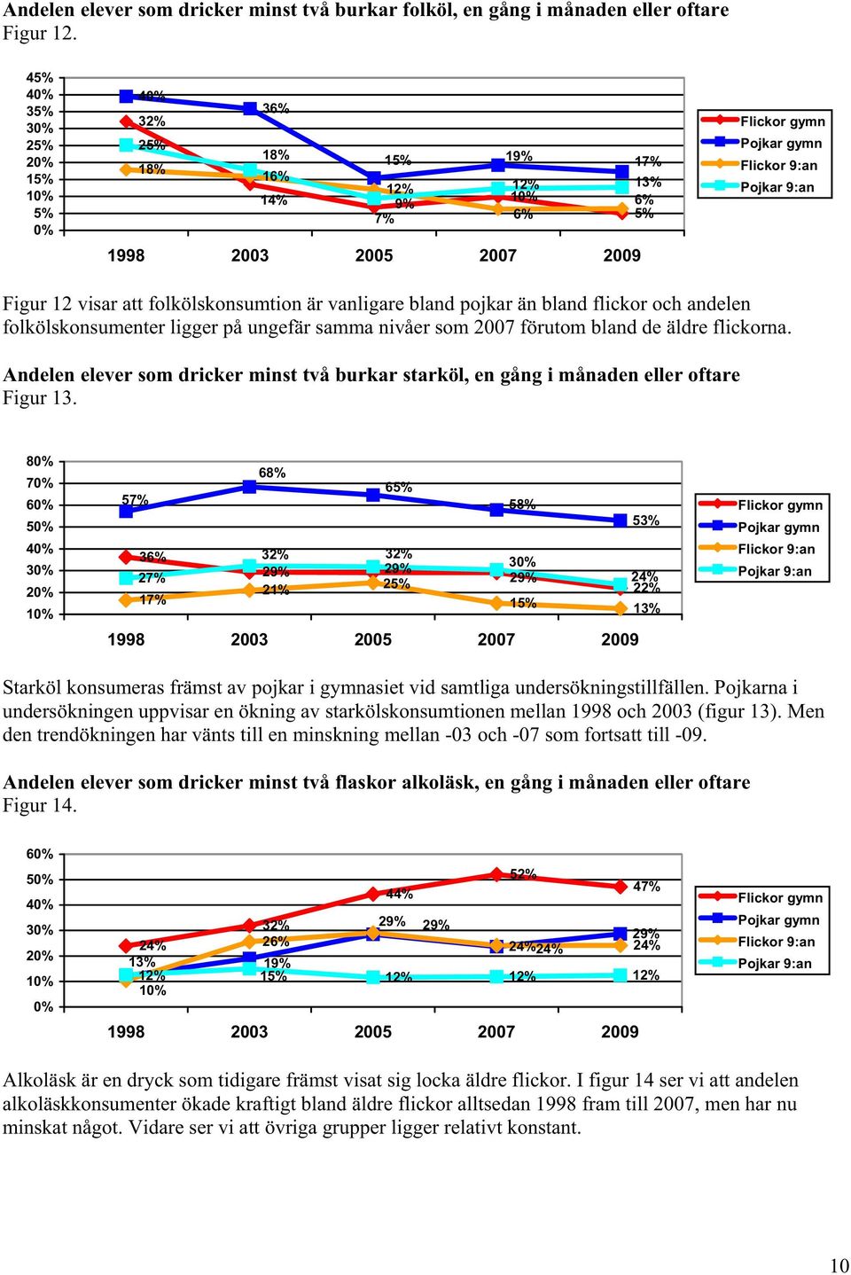 som 2007 förutom bland de äldre flickorna. Andelen elever som dricker minst två burkar starköl, en gång i månaden eller oftare Figur 13.