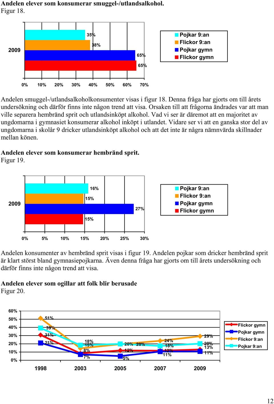 Vad vi ser är däremot att en majoritet av ungdomarna i gymnasiet konsumerar alkohol inköpt i utlandet.