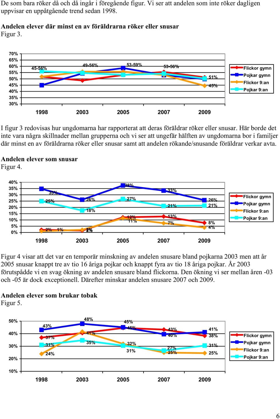 7 6 6 5 4 45-56% 49-56% 53-59% 53-56% 51% 4 I figur 3 redovisas hur ungdomarna har rapporterat att deras föräldrar röker eller snusar.