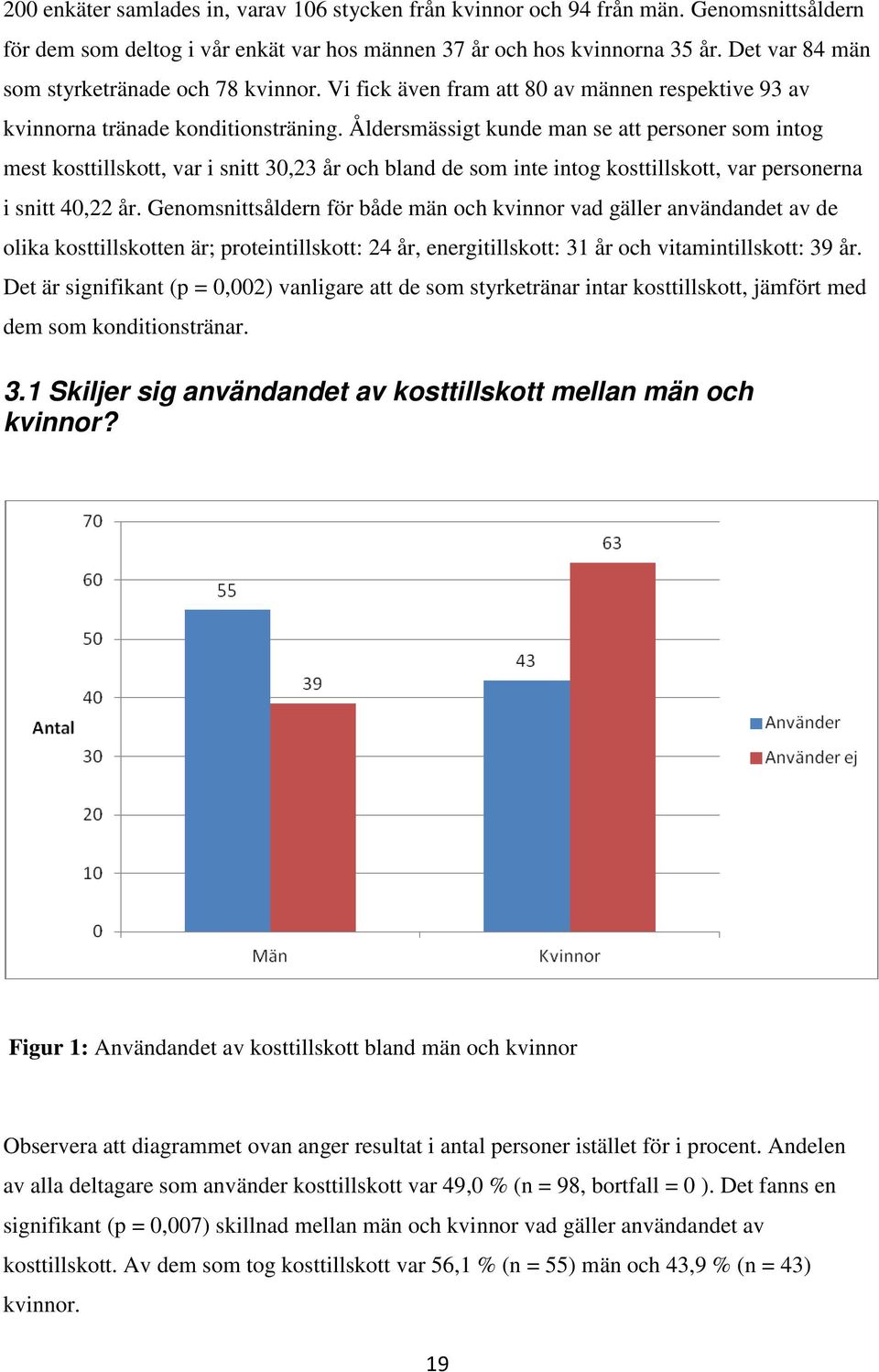 Åldersmässigt kunde man se att personer som intog mest kosttillskott, var i snitt 30,23 år och bland de som inte intog kosttillskott, var personerna i snitt 40,22 år.