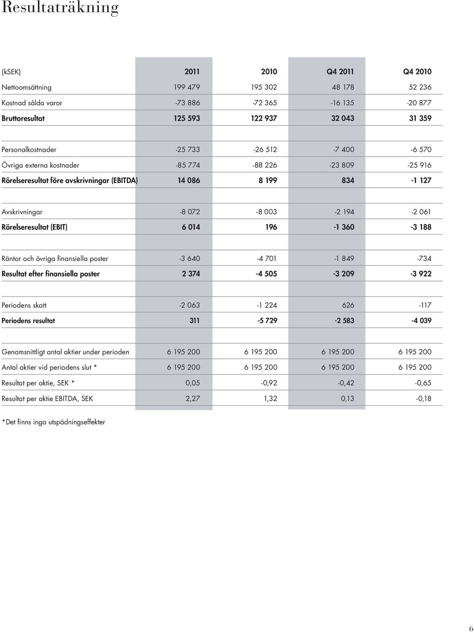 194-2 061 Rörelseresultat (EBIT) 6 014 196-1 360-3 188 Räntor och övriga finansiella poster -3 640-4 701-1 849-734 Resultat efter finansiella poster 2 374-4 505-3 209-3 922 Periodens skatt -2 063-1