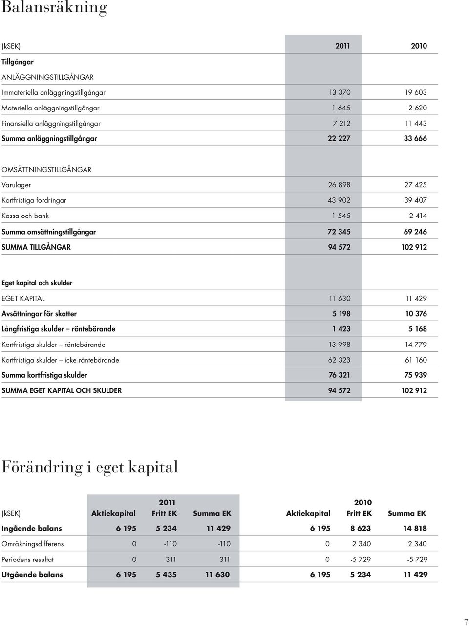 246 SUMMA TILLGÅNGAR 94 572 102 912 Eget kapital och skulder EGET KAPITAL 11 630 11 429 Avsättningar för skatter 5 198 10 376 Långfristiga skulder räntebärande 1 423 5 168 Kortfristiga skulder