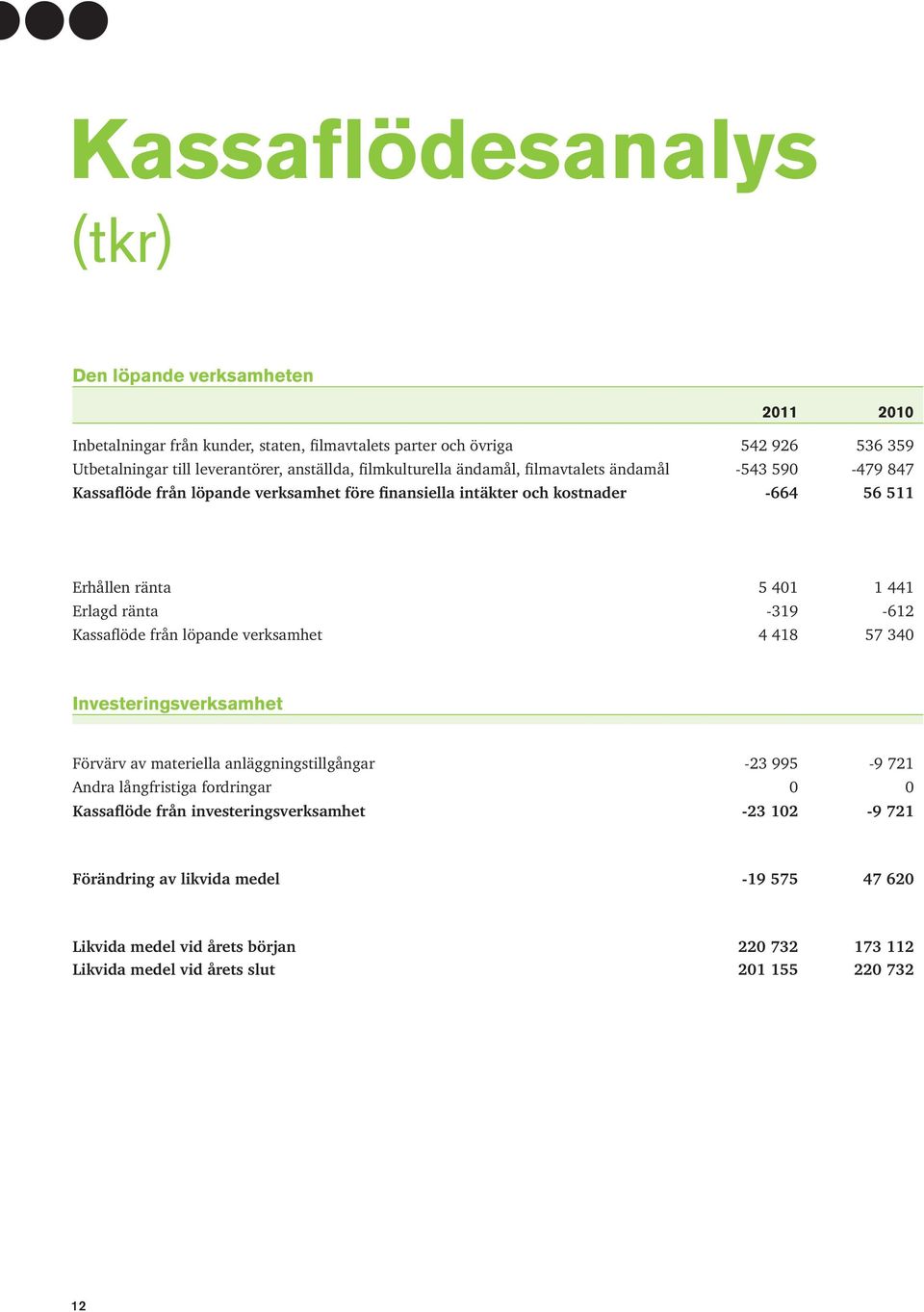 441 Erlagd ränta -319-612 Kassaflöde från löpande verksamhet 4 418 57 340 Investeringsverksamhet Förvärv av materiella anläggningstillgångar -23 995-9 721 Andra långfristiga