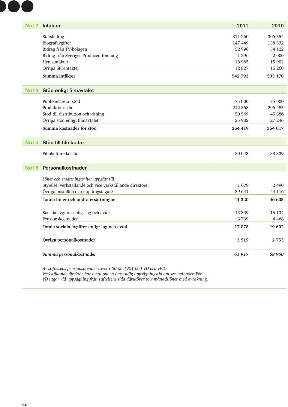 visning 50 569 45 886 Övriga stöd enligt filmavtalet 25 982 27 246 Summa kostnader för stöd 364 419 354 617 Not 4 Stöd till filmkultur Filmkulturella stöd 50 043 38 339 Not 5 Personalkostnader Löner