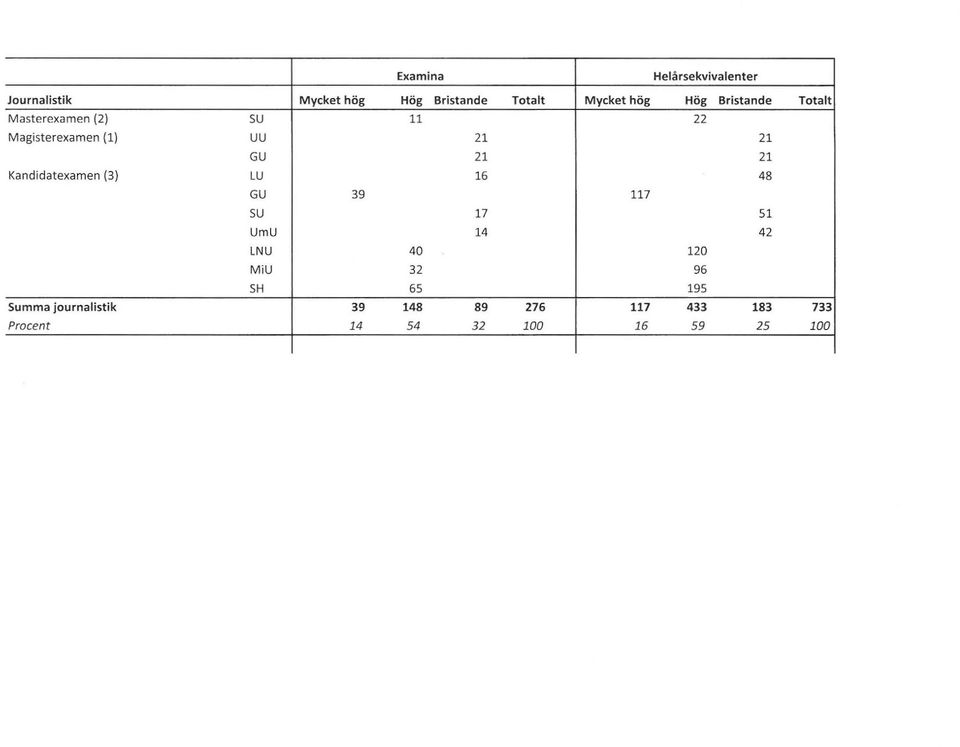 Kandidatexamen (3) lu 16 48 GU 39 117 SU 17 51 UmU 14 42 lnu 40 120 MiU 32 96