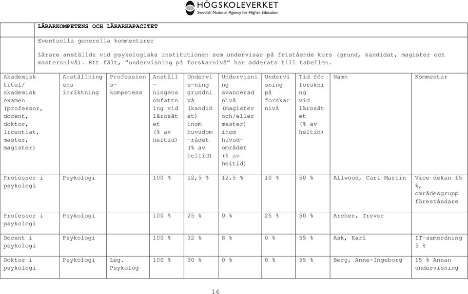 Akademisk titel/ akademisk examen (professor, docent, doktor, licentiat, master, magister) Anställning ens inriktning Profession s- kompetens Anställ - ningens omfattn ing vid lärosät et (% av