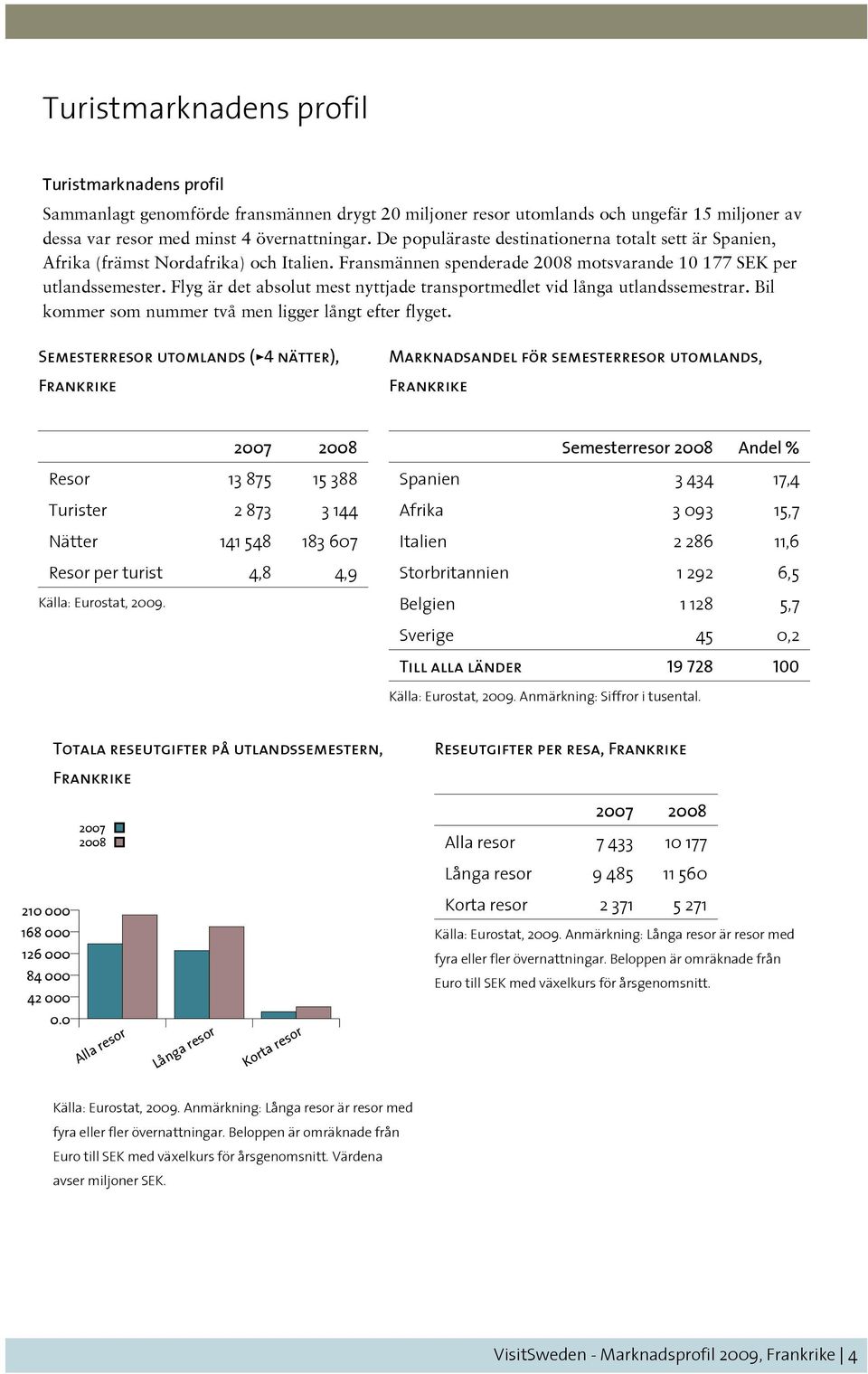 Flyg är det absolut mest nyttjade transportmedlet vid långa utlandssemestrar. Bil kommer som nummer två men ligger långt efter flyget.