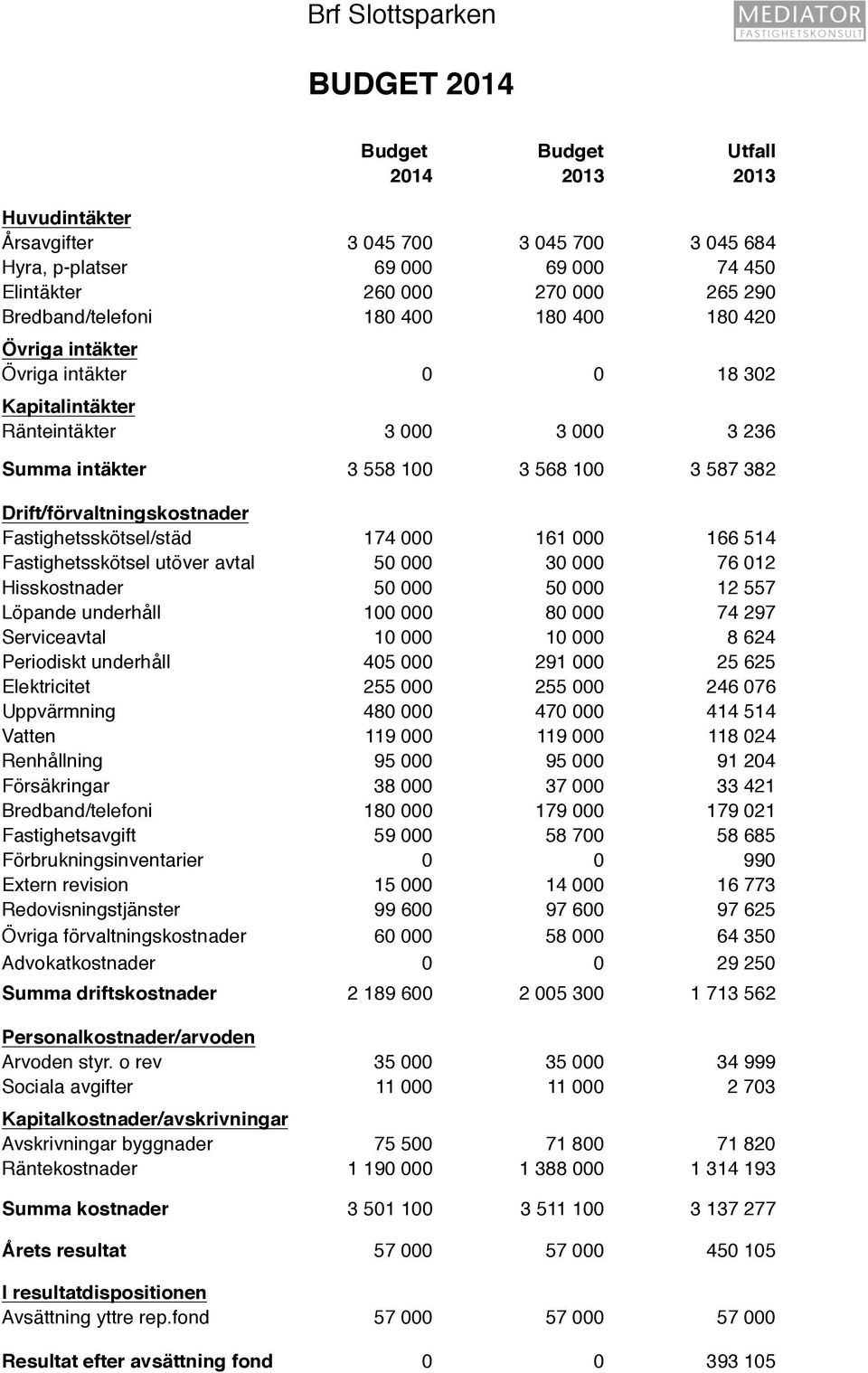 Drift/förvaltningskostnader Fastighetsskötsel/städ 174 000 161 000 166 514 Fastighetsskötsel utöver avtal 50 000 30 000 76 012 Hisskostnader 50 000 50 000 12 557 Löpande underhåll 100 000 80 000 74