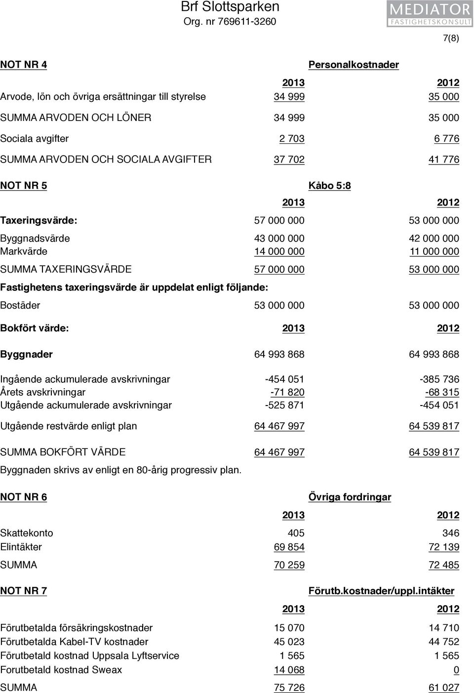 ARVODEN OCH SOCIALA AVGIFTER 37 702 41 776 NOT NR 5 Kåbo 5:8 2013 2012 Taxeringsvärde: 57 000 000 53 000 000 Byggnadsvärde 43 000 000 42 000 000 Markvärde 14 000 000 11 000 000 SUMMA TAXERINGSVÄRDE