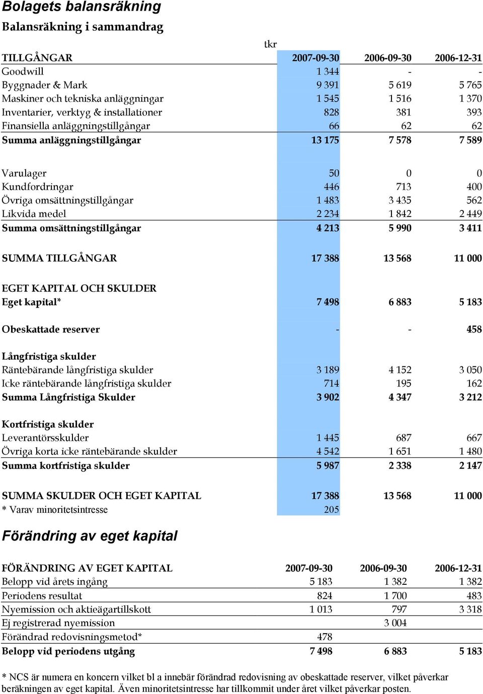 omsättningstillgångar 1 483 3 435 562 Likvida medel 2 234 1 842 2 449 Summa omsättningstillgångar 4 213 5 990 3 411 SUMMA TILLGÅNGAR 17 388 13 568 11 000 EGET KAPITAL OCH SKULDER Eget kapital* 7 498