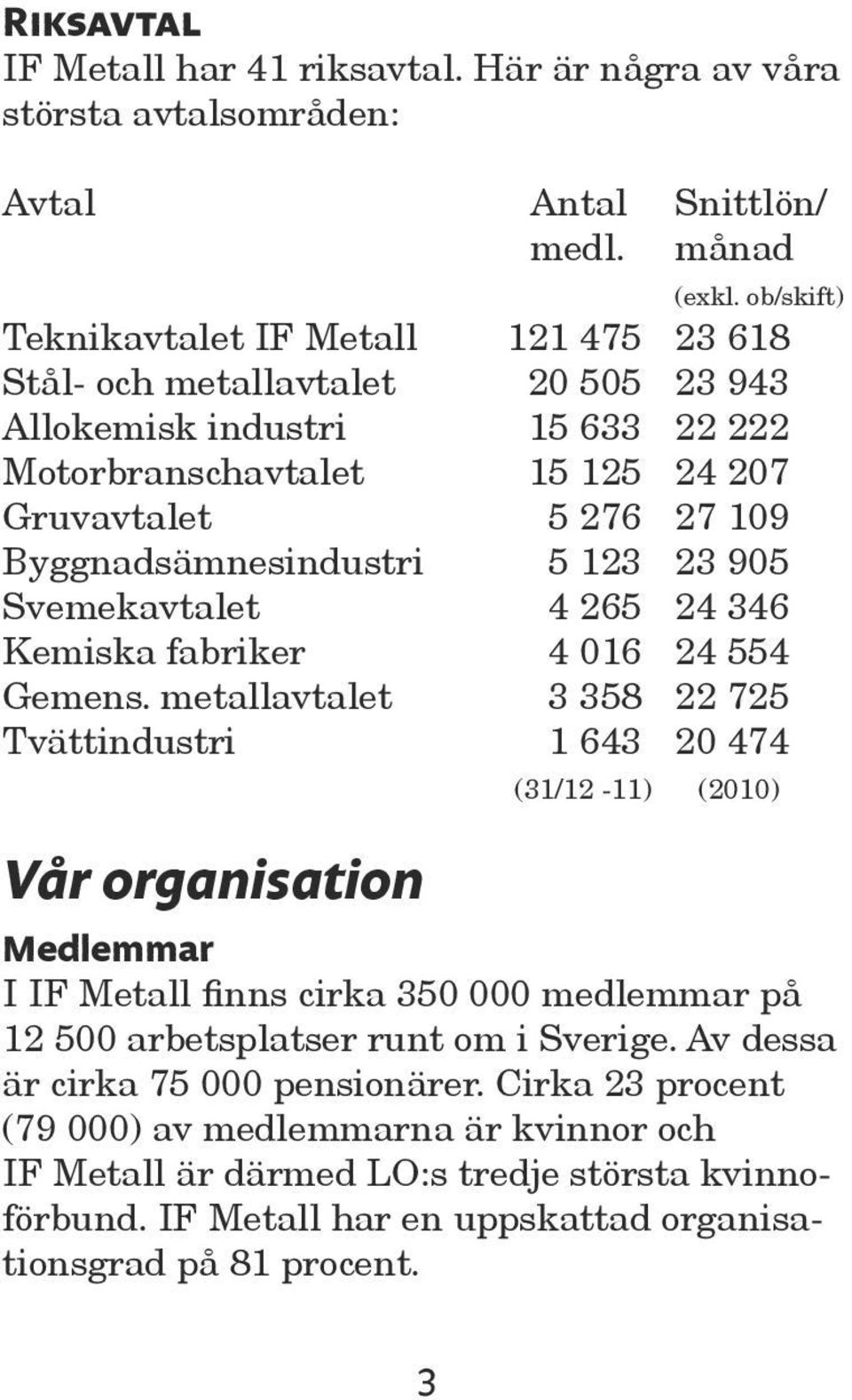 Byggnadsämnesindustri 5 123 23 905 Svemekavtalet 4 265 24 346 Kemiska fabriker 4 016 24 554 Gemens.