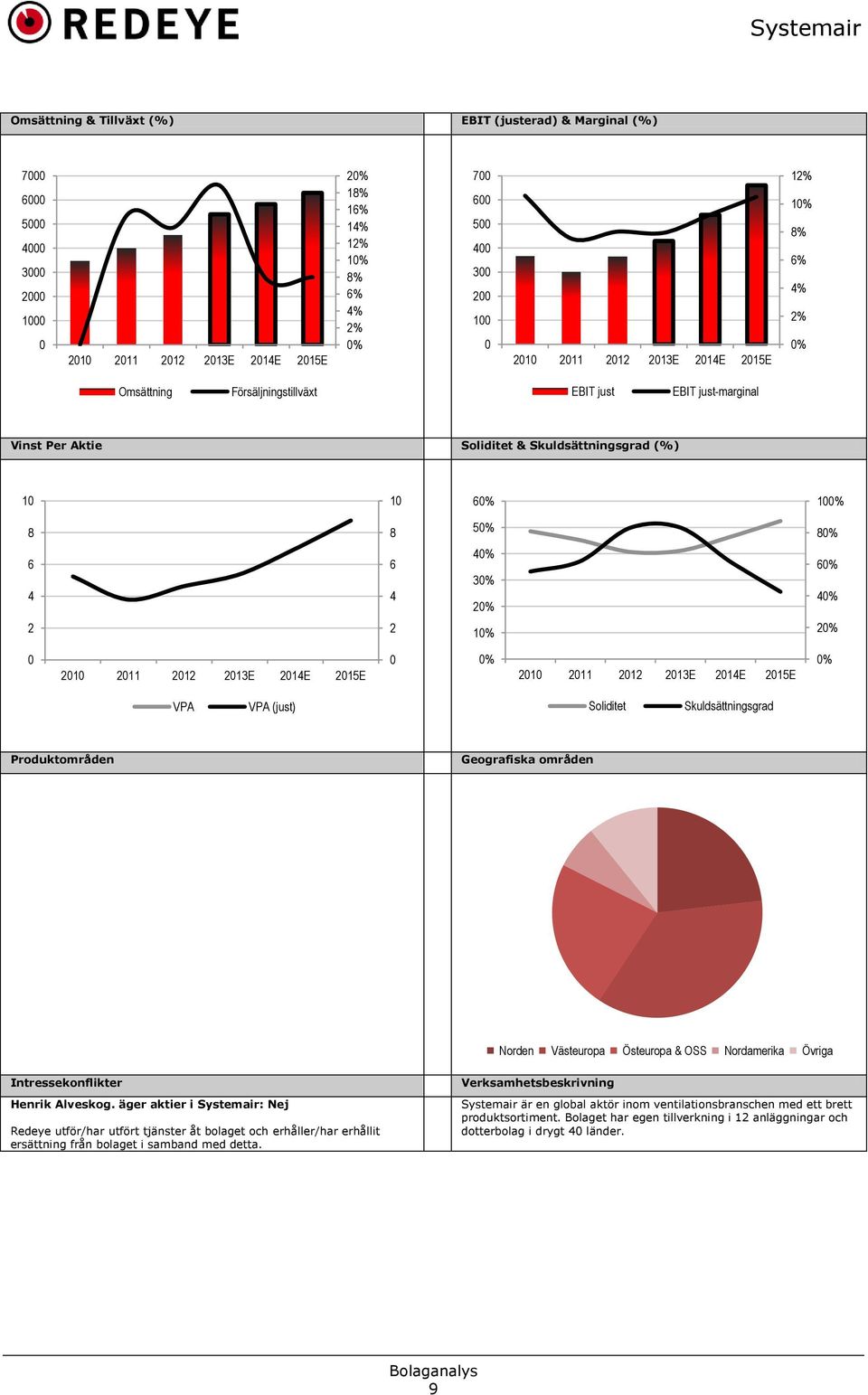 50% 40% 30% 20% 10% 80% 60% 40% 20% 0 2010 2011 2012 2013E 2014E 2015E 0 0% 2010 2011 2012 2013E 2014E 2015E 0% VPA VPA (just) Soliditet Skuldsättningsgrad Produktområden Geografiska områden Norden