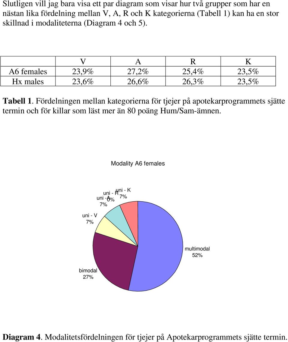 V A R K A6 females 23,9 27,2 25,4 23,5 Hx males 23,6 26,6 26,3 23,5 Tabell 1.