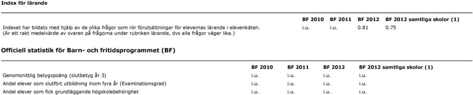 81 0.75 Officiell statistik för Barn- och fritidsprogrammet (BF) BF 2010 BF 2011 BF BF samtliga skolor (1) Genomsnittlig betygspoäng (slut