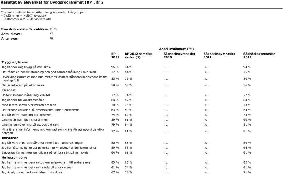 i.u. 94 % Det råder en positiv stämning och god sammanhållning i min skola 77 % 84 % i.u. i.u. 75 % Utvecklingssamtalet med min mentor/klassföreståndare/handledare känns meningsfullt 83 % 79 % i.u. i.u. 80 % Det är arbetsro på lektionerna 59 % 58 % i.