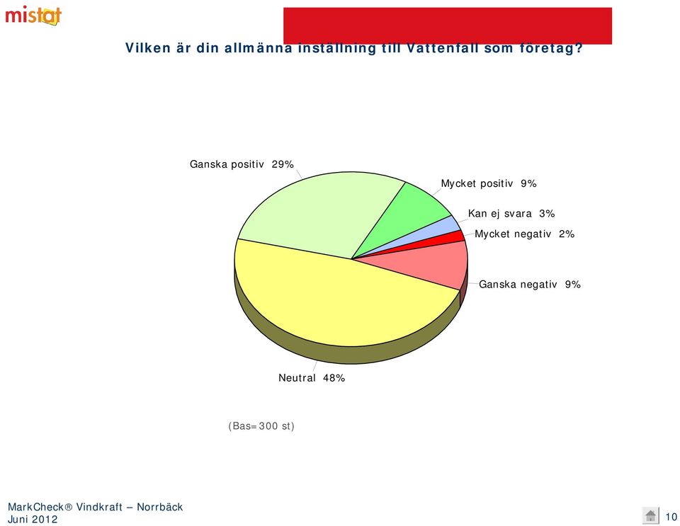 Ganska positiv 29% Mycket positiv 9% Kan ej