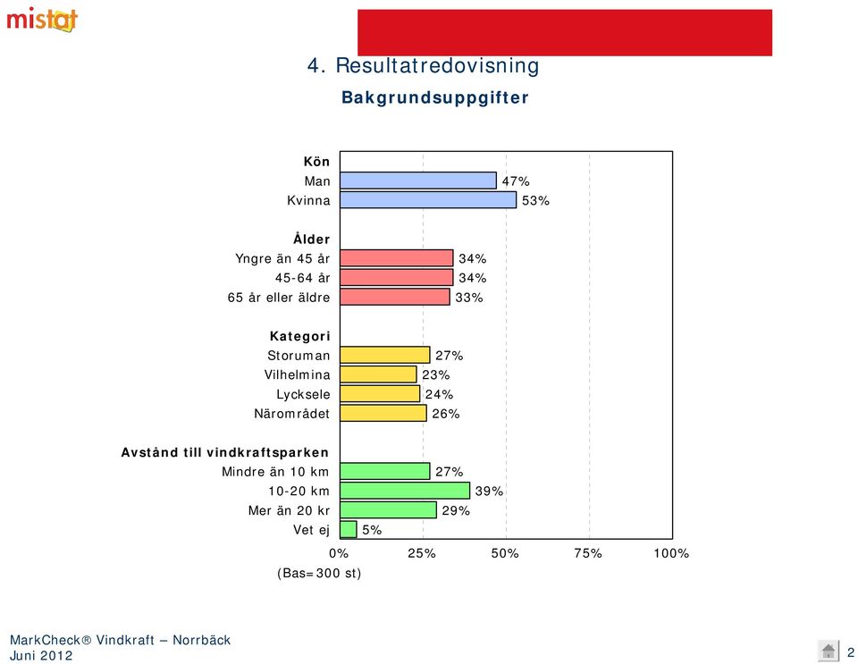 Vilhelmina Lycksele Närområdet 27% 23% 24% 26% Avstånd till vindkraftsparken