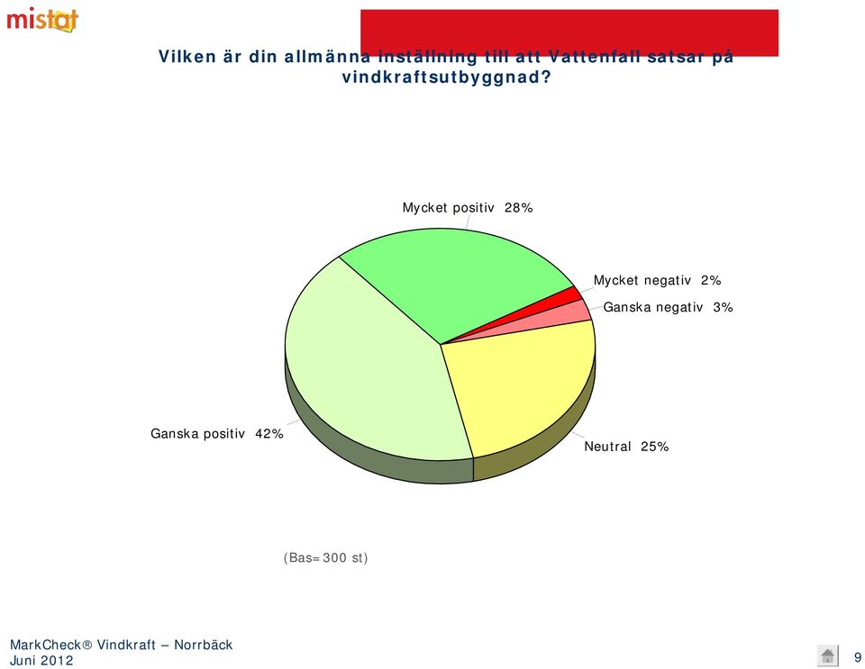 Mycket positiv 28% Mycket negativ 2% Ganska